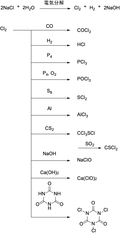 塩素の製造と反応の実施例